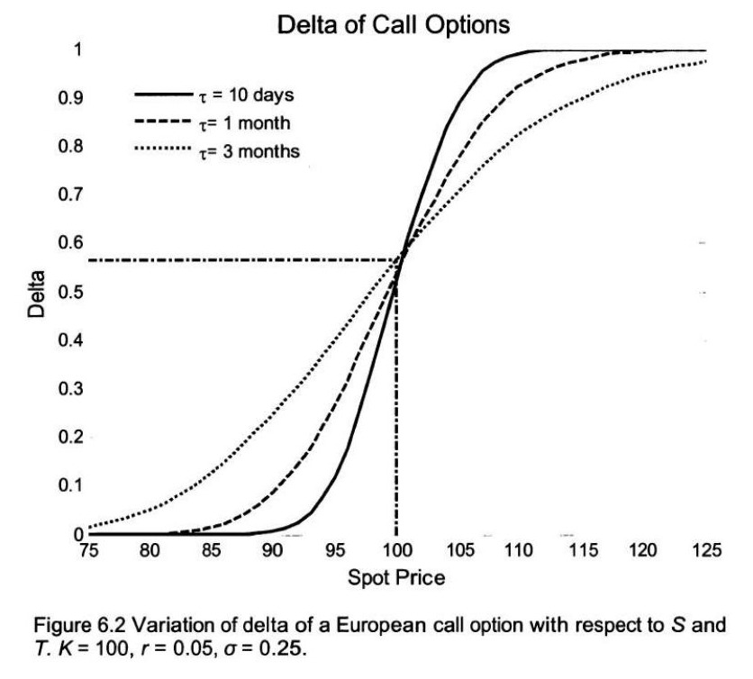 原书图 6.2：欧式看涨期权 Delta 随股价和期限的变化